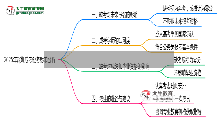 2025年深圳成考缺考是否影響明年報(bào)名官方回應(yīng)思維導(dǎo)圖