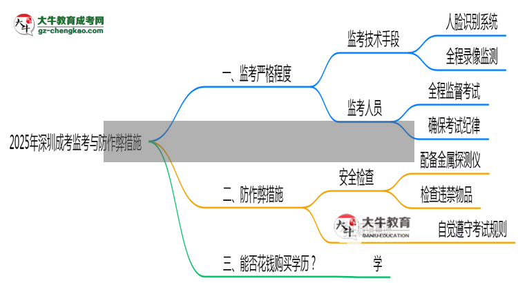 2025年深圳成考考場防作弊措施與監(jiān)考新規(guī)說明思維導(dǎo)圖