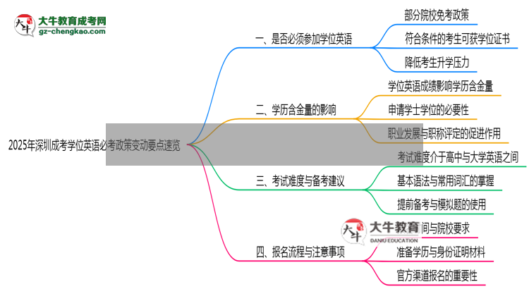 2025年深圳成考學(xué)位英語必考政策變動(dòng)要點(diǎn)速覽思維導(dǎo)圖
