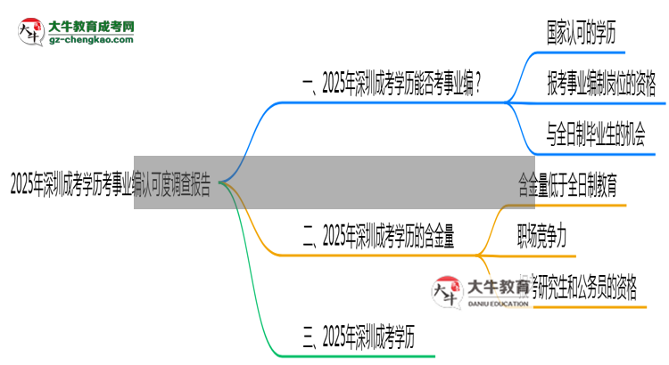 2025年深圳成考學(xué)歷考事業(yè)編認(rèn)可度調(diào)查報(bào)告思維導(dǎo)圖