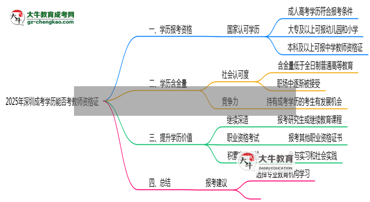 2025年深圳成考學(xué)歷能否考教師資格證一文說(shuō)清思維導(dǎo)圖