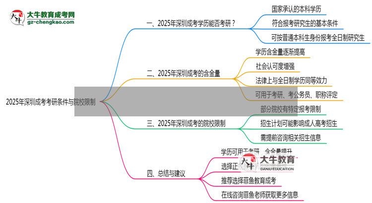 2025年深圳成考考研條件與院校限制全知道思維導圖