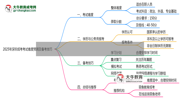 2025年深圳成考考試難度預(yù)測(cè)及備考技巧必看思維導(dǎo)圖