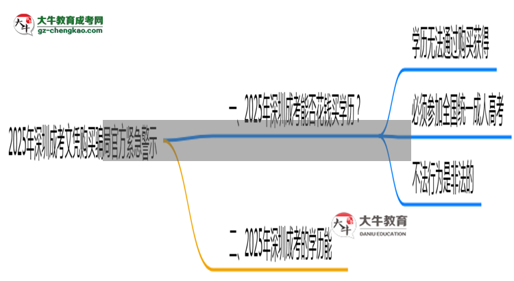 2025年深圳成考文憑購買騙局官方緊急警示思維導(dǎo)圖