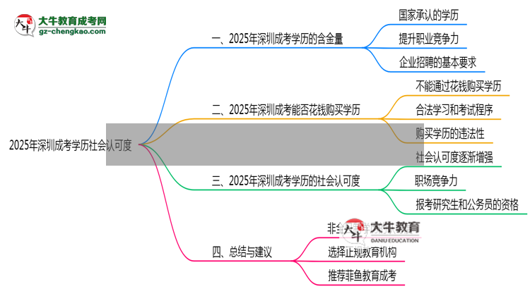 2025年深圳成考學歷社會認可度真實數(shù)據(jù)曝光思維導圖