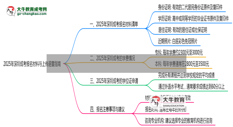 2025年深圳成考報名材料清單與上傳避雷指南思維導(dǎo)圖