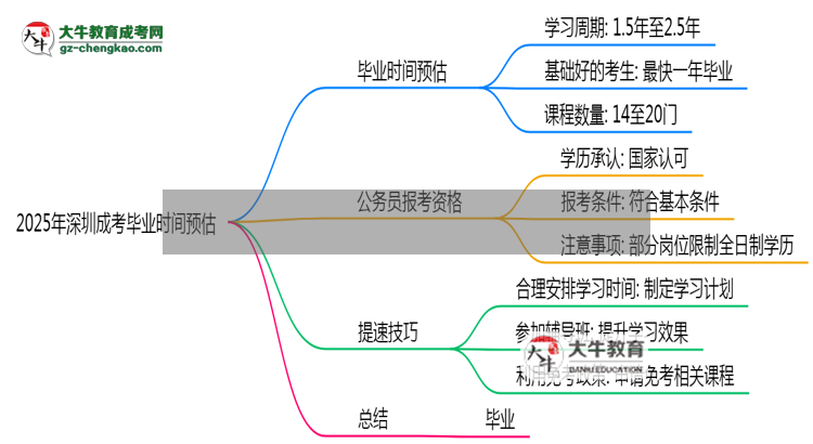 2025年深圳成考最快畢業(yè)時(shí)間預(yù)估（附提速技巧）思維導(dǎo)圖