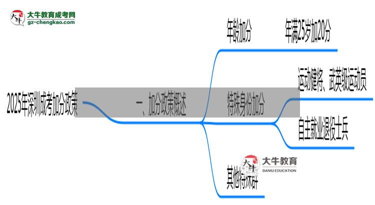 2025年深圳成考加分政策申報全流程（適用人群自查）思維導圖