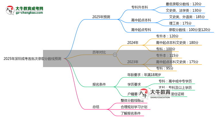 2025年深圳成考各批次錄取分?jǐn)?shù)線預(yù)測(cè)（附歷年對(duì)比）思維導(dǎo)圖