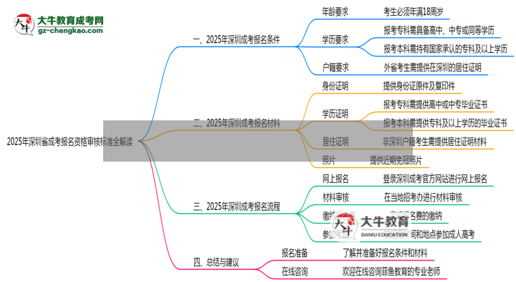 2025年深圳省成考報(bào)名資格審核標(biāo)準(zhǔn)全解讀思維導(dǎo)圖