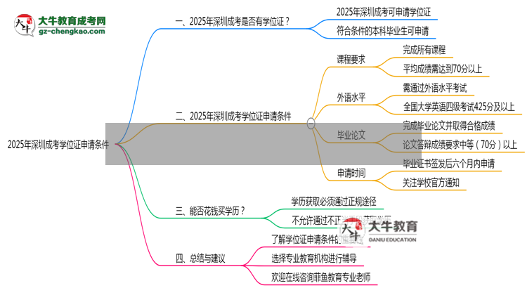 2025年深圳成考學(xué)位證申請(qǐng)條件必看（官方最新要求）思維導(dǎo)圖