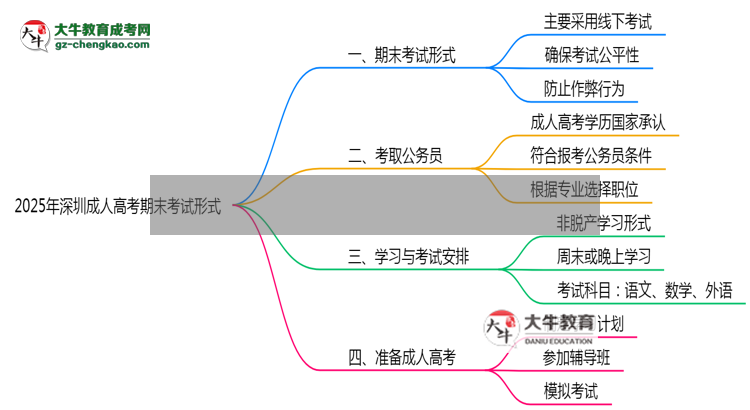 2025年深圳成人高考期末考試形式線上or線下思維導(dǎo)圖