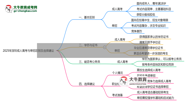 2025年深圳成人高考與單招區(qū)別及選擇建議思維導(dǎo)圖