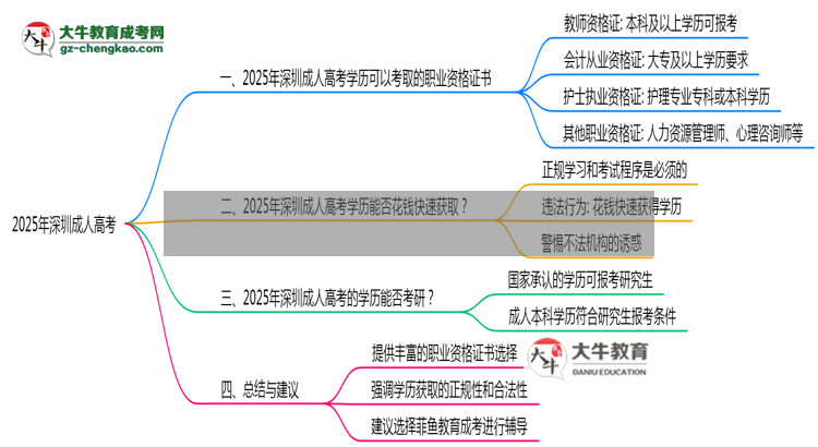 2025年深圳成人高考學(xué)歷可考職業(yè)資格證書目錄大全思維導(dǎo)圖