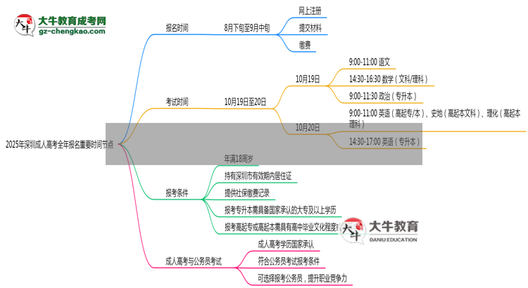 2025年深圳成人高考全年報(bào)名重要時間節(jié)點(diǎn)匯總思維導(dǎo)圖