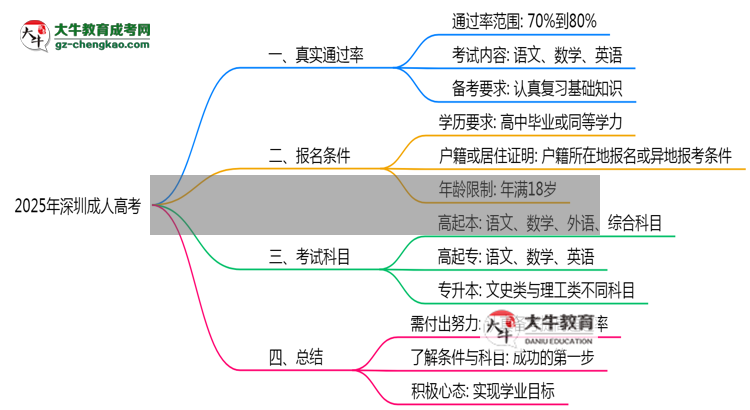 2025年深圳成人高考到考即過是謠言？真實(shí)通過率曝光思維導(dǎo)圖