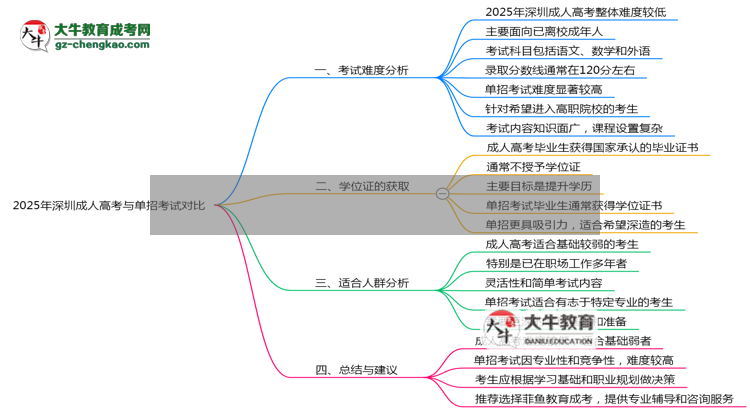 2025年深圳成人高考vs單招考試難度對(duì)比測評(píng)思維導(dǎo)圖