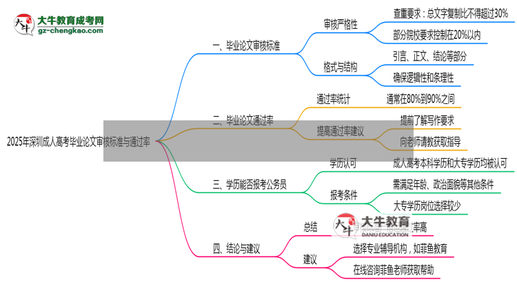 2025年深圳成人高考畢業(yè)論文通過(guò)率與審核標(biāo)準(zhǔn)曝光思維導(dǎo)圖