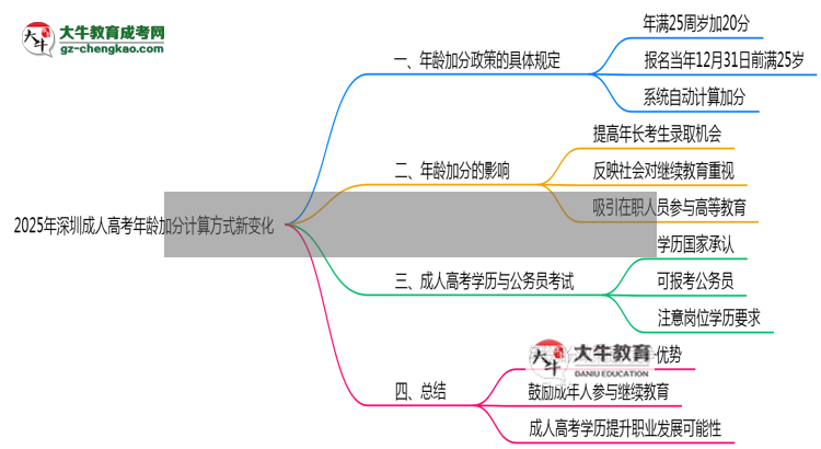 2025年深圳成人高考年齡加分計(jì)算方式新變化思維導(dǎo)圖