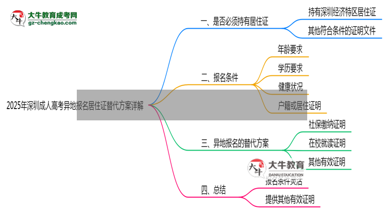 2025年深圳成人高考異地報(bào)名居住證替代方案詳解思維導(dǎo)圖
