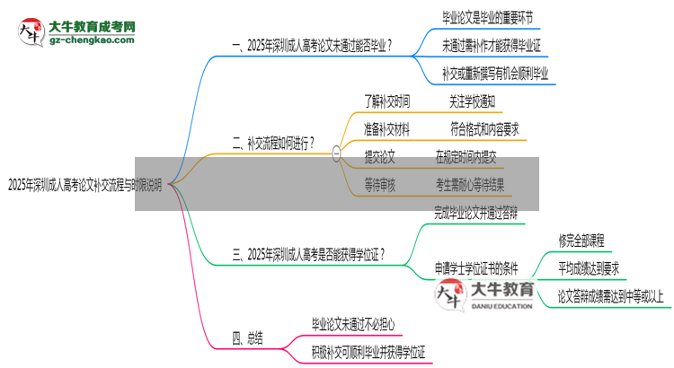 2025年深圳成人高考論文補(bǔ)交流程與時(shí)限說明思維導(dǎo)圖