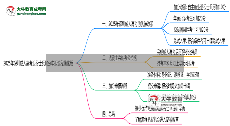 2025年深圳成人高考退役士兵加分申報流程簡化版思維導(dǎo)圖