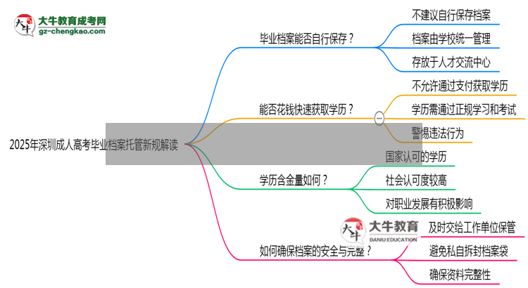 2025年深圳成人高考畢業(yè)檔案托管新規(guī)解讀思維導(dǎo)圖