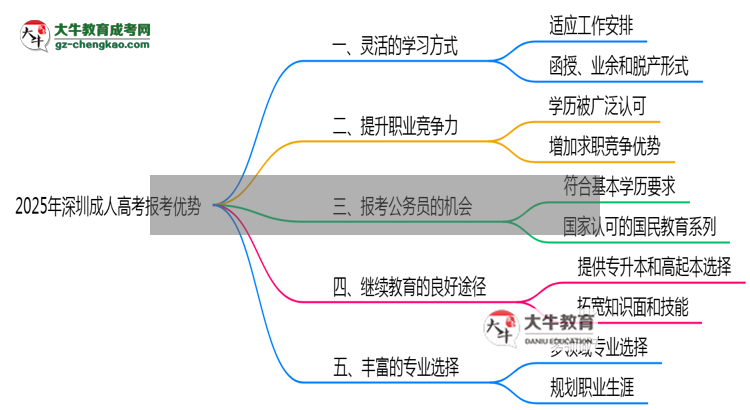 2025年深圳成人高考在職人員必讀五大報(bào)考優(yōu)勢(shì)思維導(dǎo)圖