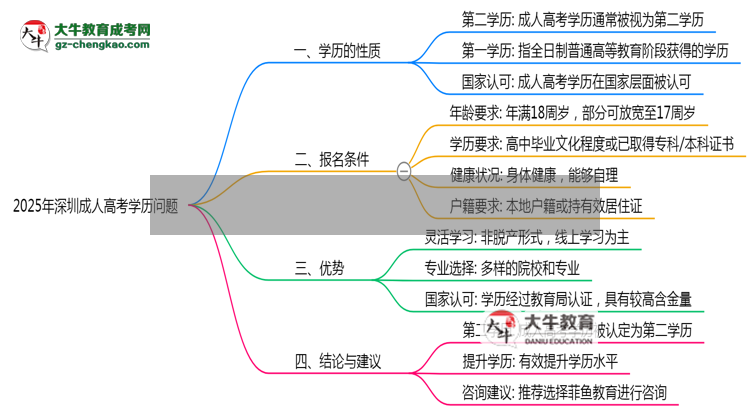 2025年深圳成人高考學(xué)歷是否算第一學(xué)歷定論思維導(dǎo)圖