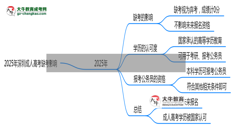 2025年深圳成人高考缺考是否影響明年報名官方回應(yīng)思維導(dǎo)圖