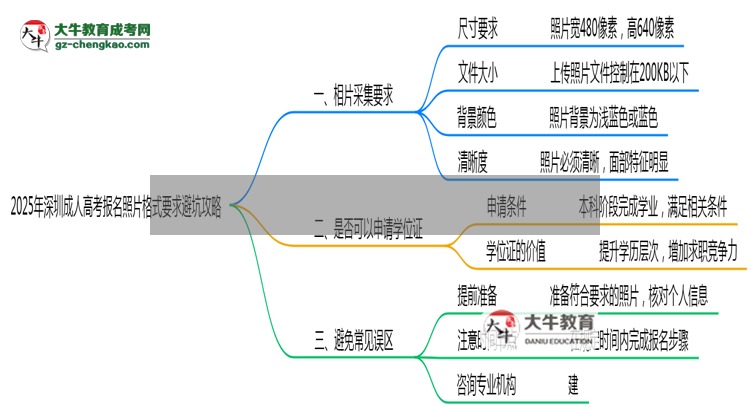 2025年深圳成人高考報(bào)名照片格式要求避坑攻略思維導(dǎo)圖