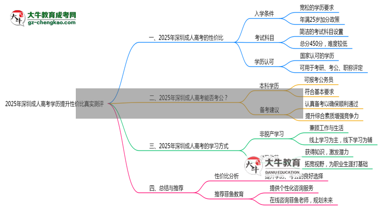 2025年深圳成人高考學(xué)歷提升性價比真實測評思維導(dǎo)圖