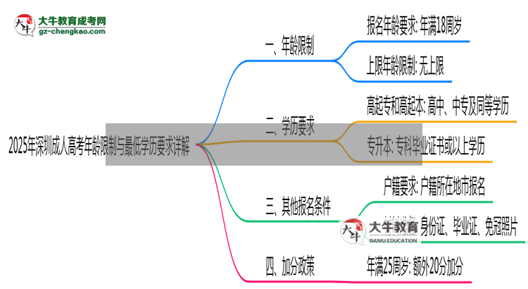 2025年深圳成人高考年齡限制與最低學(xué)歷要求詳解思維導(dǎo)圖
