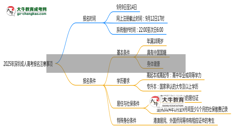 2025年深圳成人高考報(bào)名截止倒計(jì)時(shí)注意事項(xiàng)思維導(dǎo)圖