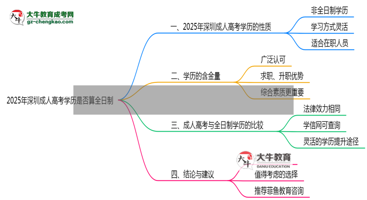 2025年深圳成人高考學(xué)歷是否算全日制官方定義說(shuō)明思維導(dǎo)圖