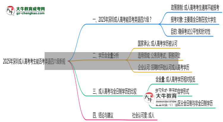2025年深圳成人高考考生能否考英語四六級(jí)新規(guī)思維導(dǎo)圖