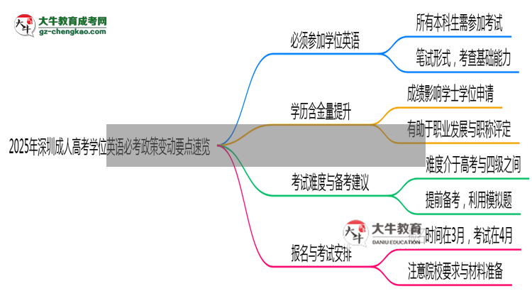2025年深圳成人高考學(xué)位英語必考政策變動要點(diǎn)速覽思維導(dǎo)圖