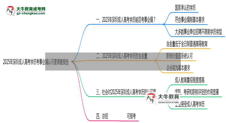2025年深圳成人高考學(xué)歷考事業(yè)編認(rèn)可度調(diào)查報(bào)告思維導(dǎo)圖