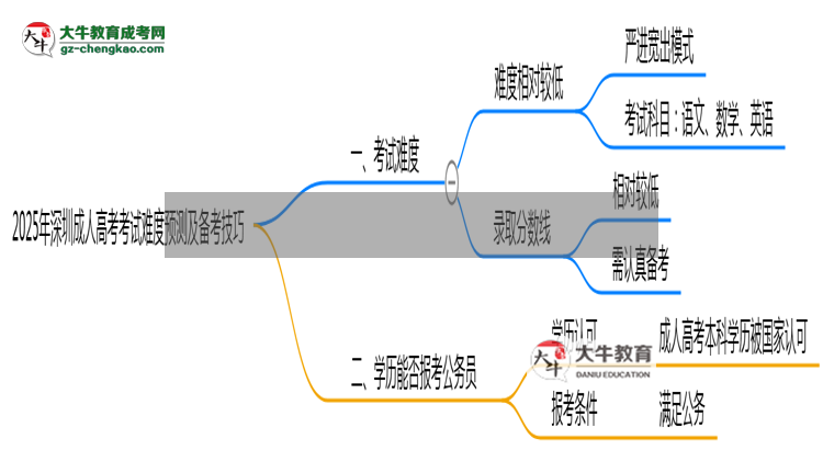 2025年深圳成人高考考試難度預測及備考技巧必看思維導圖