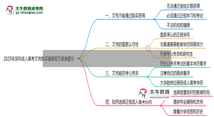 2025年深圳成人高考文憑購(gòu)買騙局官方緊急警示思維導(dǎo)圖