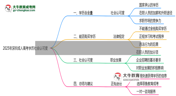 2025年深圳成人高考學(xué)歷社會認(rèn)可度真實數(shù)據(jù)曝光思維導(dǎo)圖