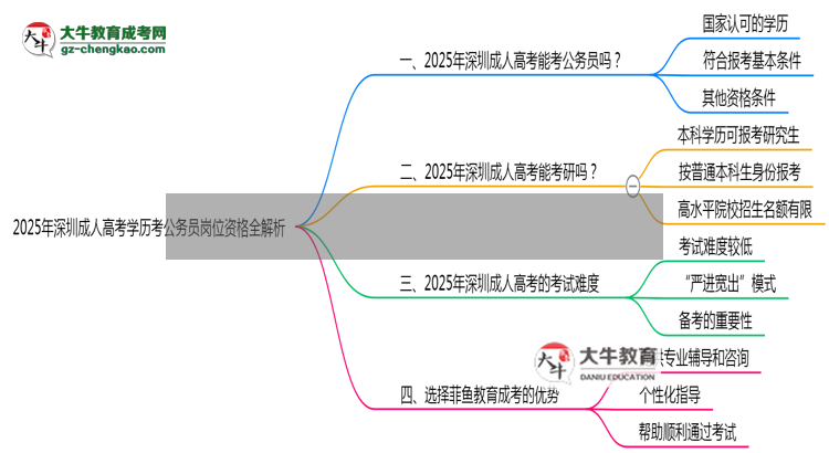 2025年深圳成人高考學(xué)歷考公務(wù)員崗位資格全解析思維導(dǎo)圖