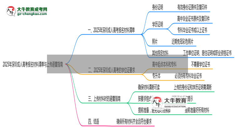 2025年深圳成人高考報(bào)名材料清單與上傳避雷指南思維導(dǎo)圖