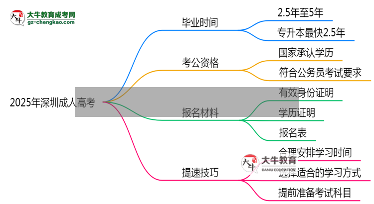2025年深圳成人高考最快畢業(yè)時(shí)間預(yù)估（附提速技巧）思維導(dǎo)圖