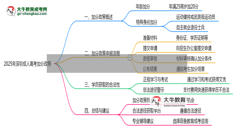 2025年深圳成人高考加分政策申報全流程（適用人群自查）思維導(dǎo)圖