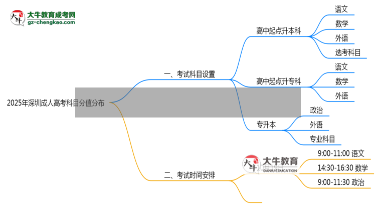 2025年深圳成人高考科目分值分布最新調(diào)整說明思維導(dǎo)圖