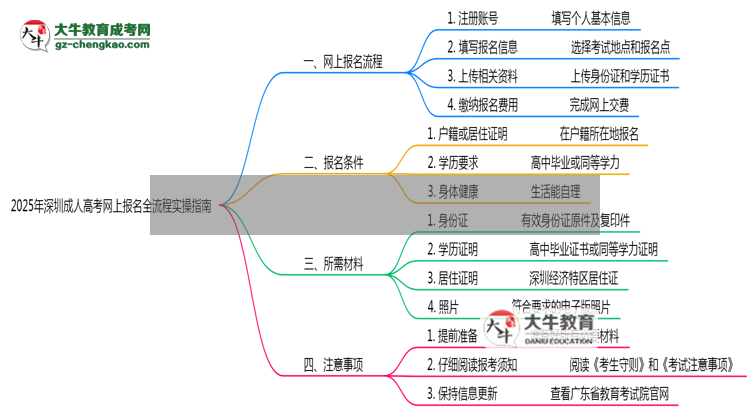 2025年深圳成人高考網(wǎng)上報(bào)名全流程實(shí)操指南（圖文詳解）思維導(dǎo)圖