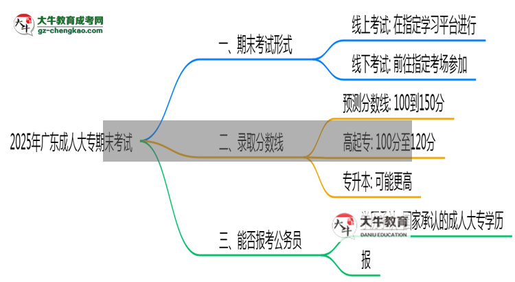 2025年廣東成人大專期末考試形式線上or線下思維導(dǎo)圖