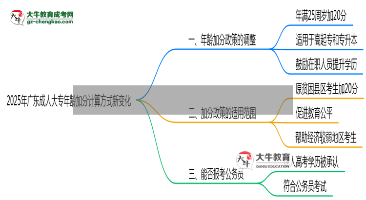 2025年廣東成人大專年齡加分計算方式新變化思維導(dǎo)圖