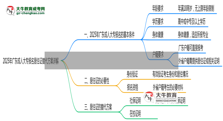 2025年廣東成人大專(zhuān)異地報(bào)名居住證替代方案詳解思維導(dǎo)圖
